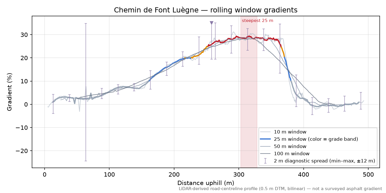 Chemin de Font Luègne rolling gradient profile