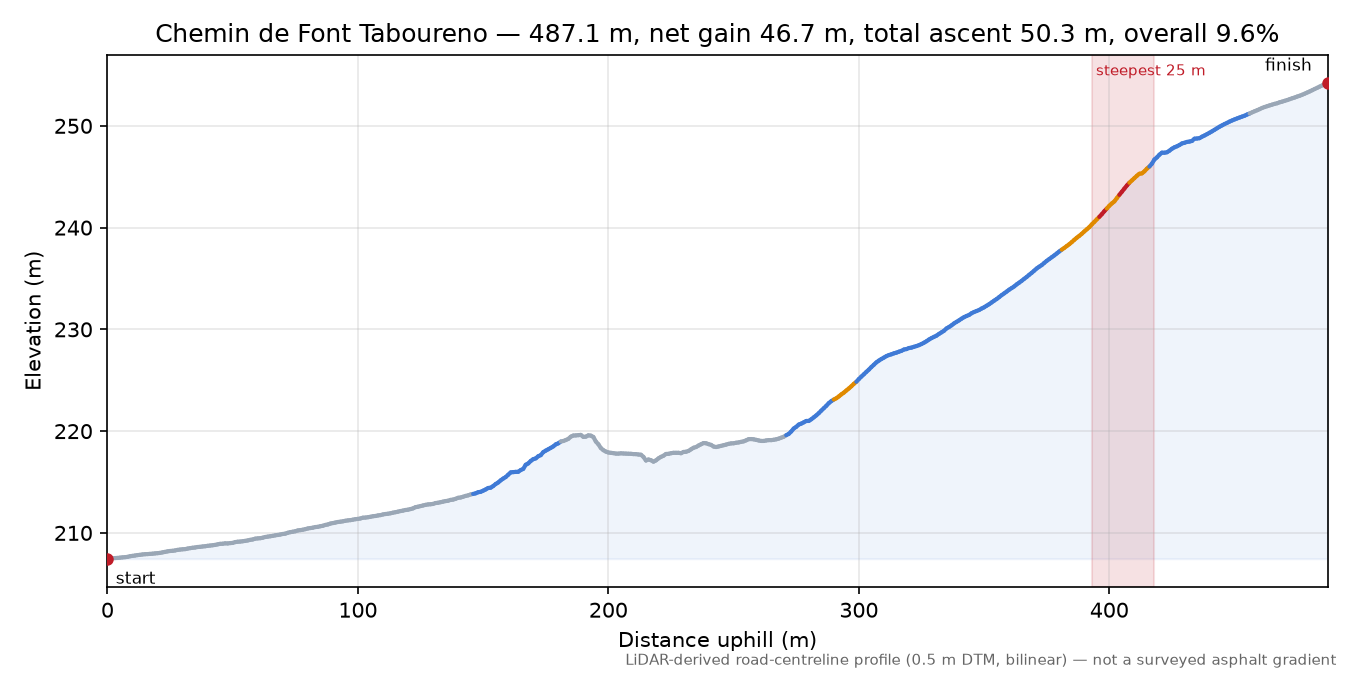 Chemin de Font Taboureno elevation profile