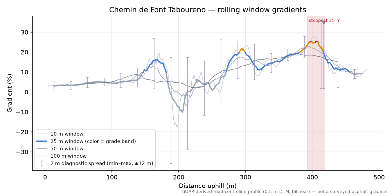 Chemin de Font Taboureno rolling gradient profile