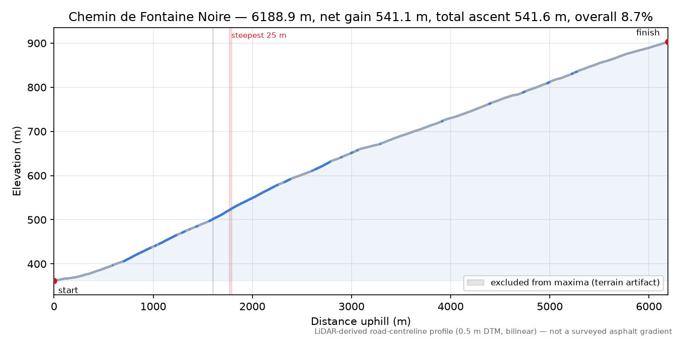 Chemin de Fontaine Noire elevation profile