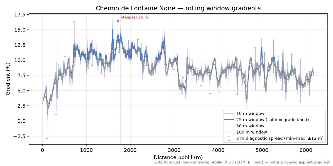Chemin de Fontaine Noire rolling gradient profile