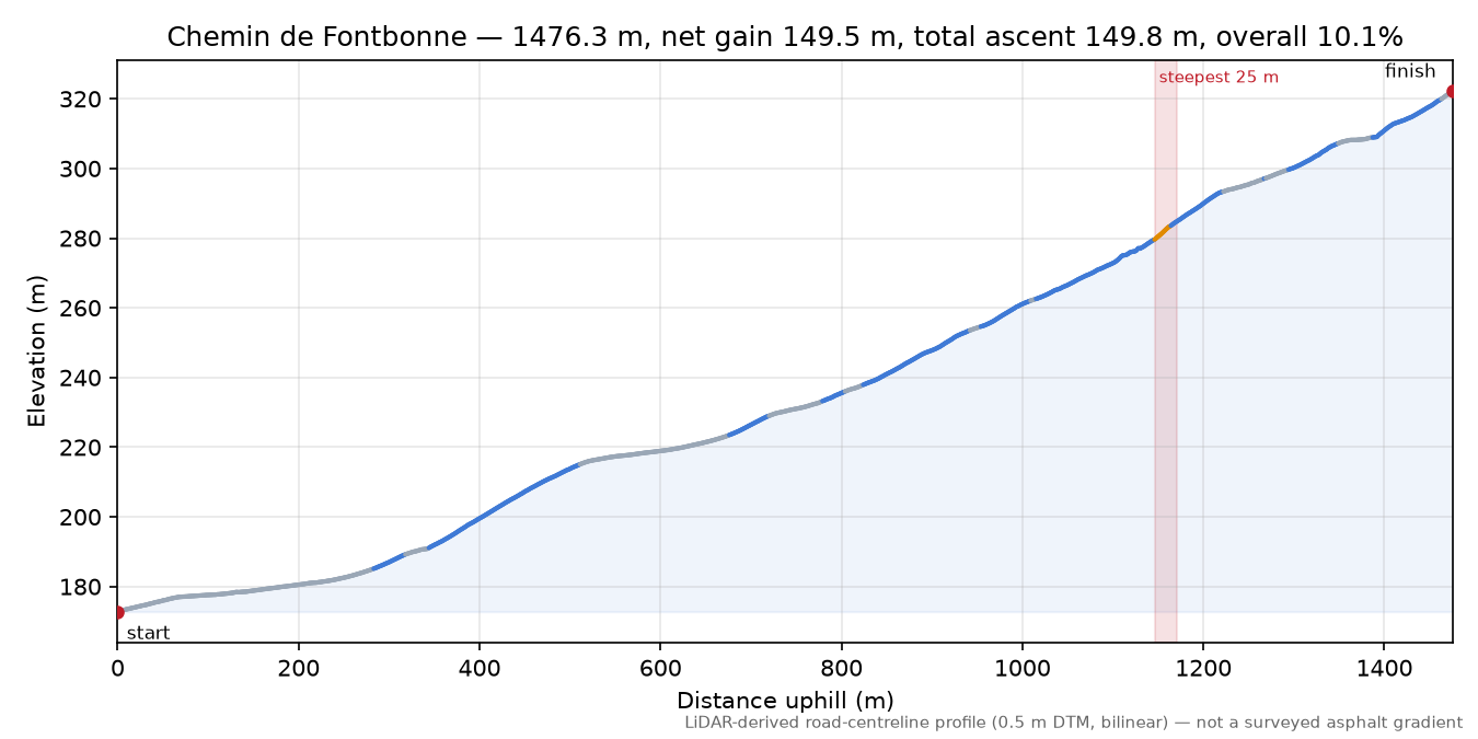 Chemin de Fontbonne elevation profile