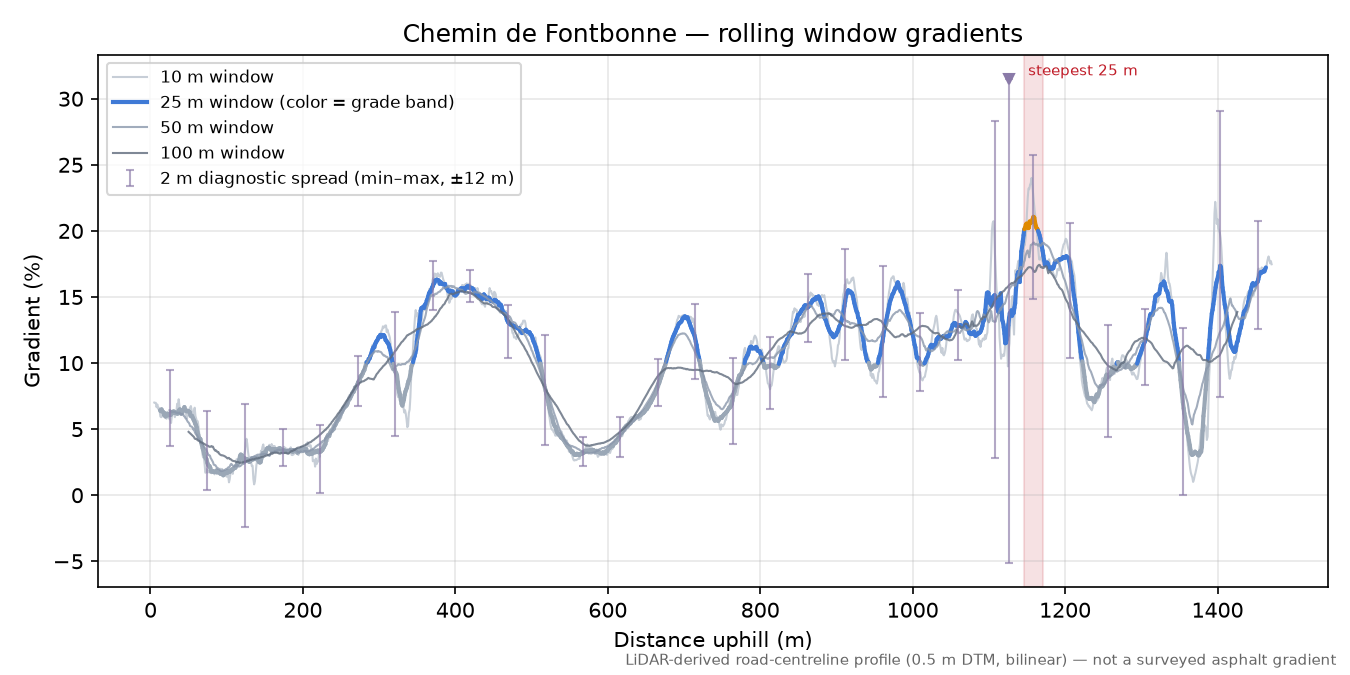 Chemin de Fontbonne rolling gradient profile