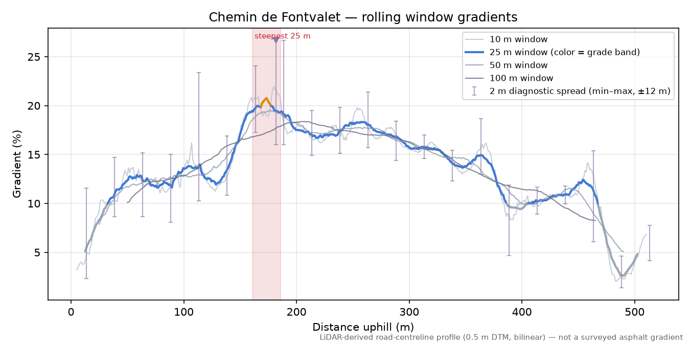 Chemin de Fontvalet rolling gradient profile