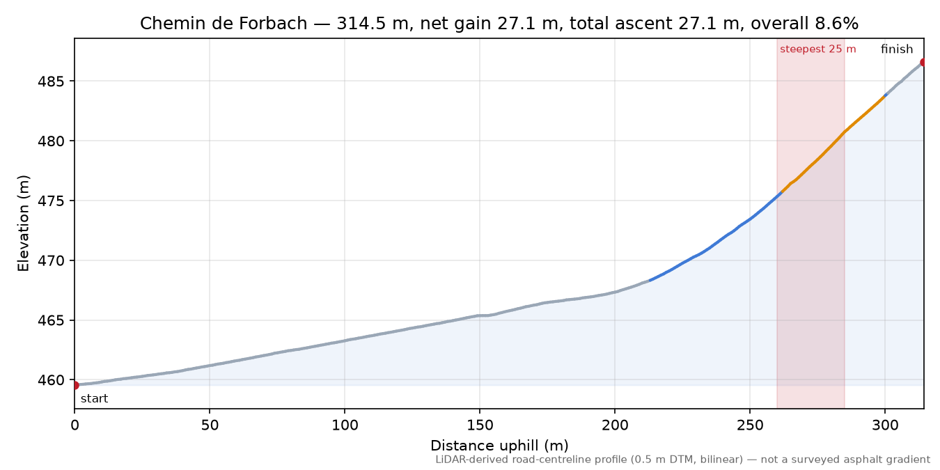 Chemin de Forbach elevation profile