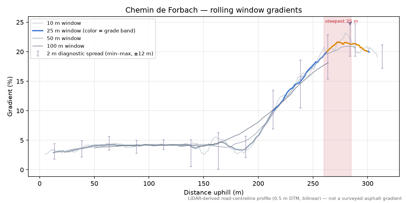 Chemin de Forbach rolling gradient profile