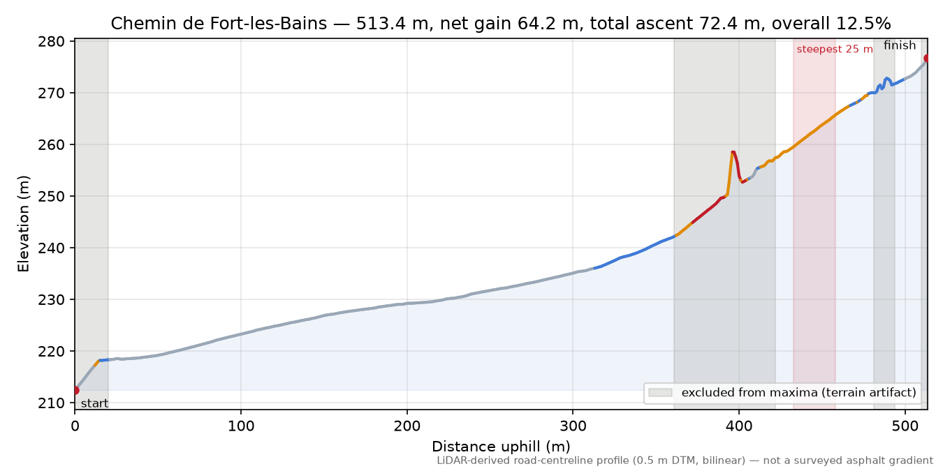 Chemin de Fort-les-Bains elevation profile