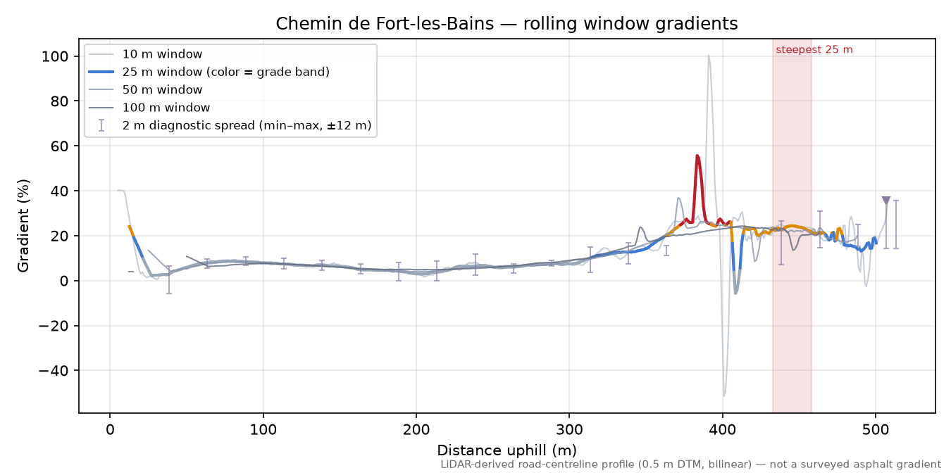 Chemin de Fort-les-Bains rolling gradient profile