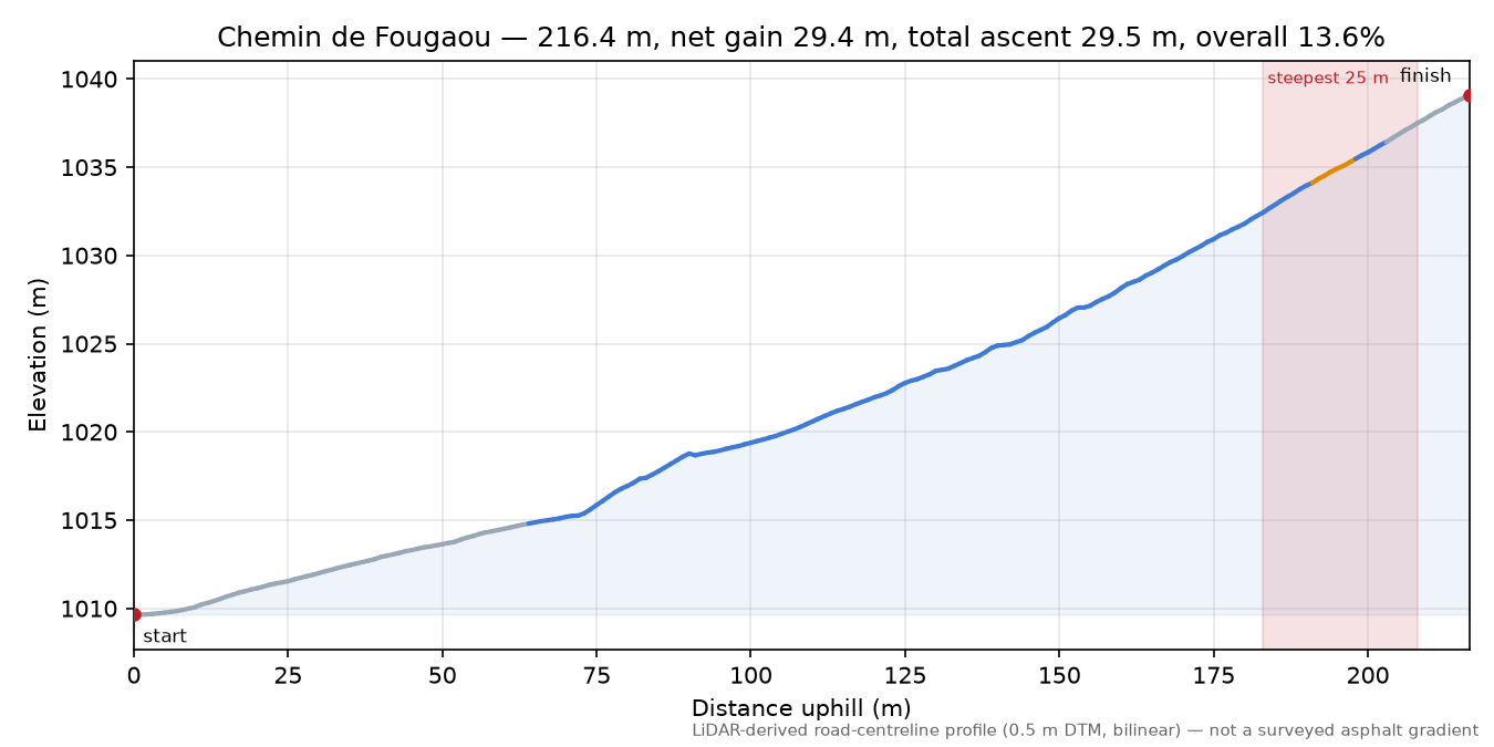Chemin de Fougaou elevation profile