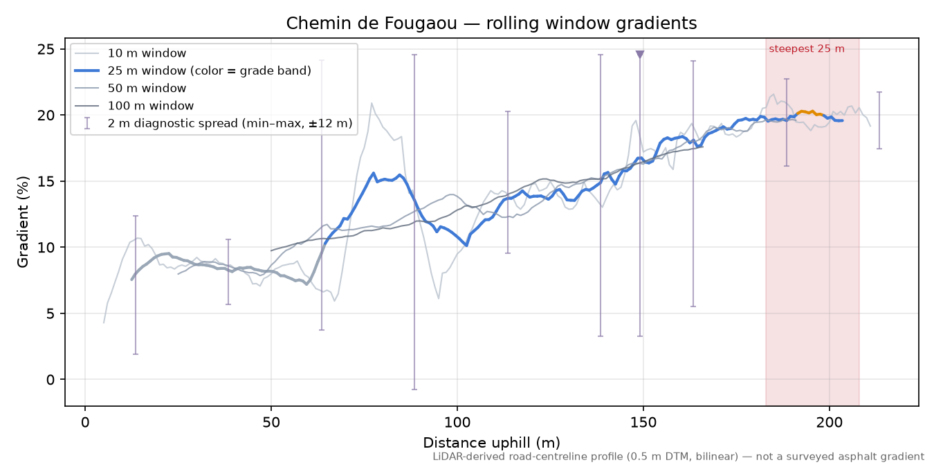 Chemin de Fougaou rolling gradient profile