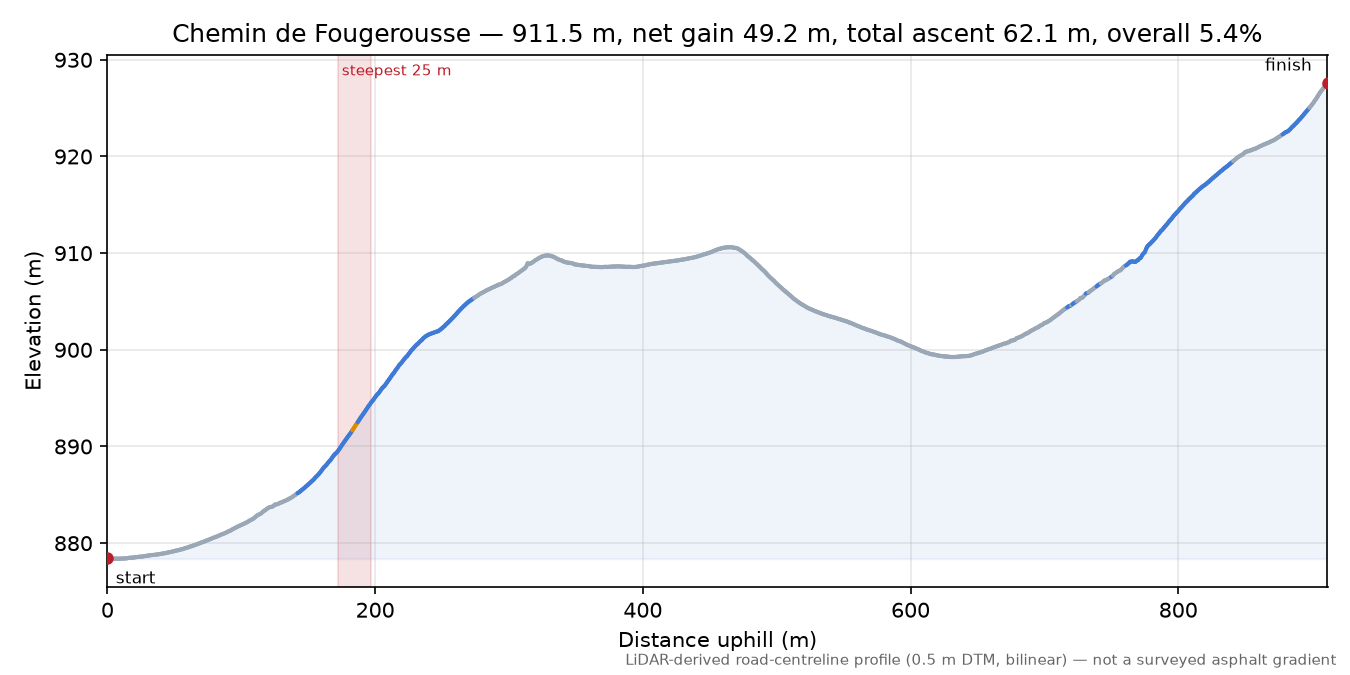 Chemin de Fougerousse elevation profile