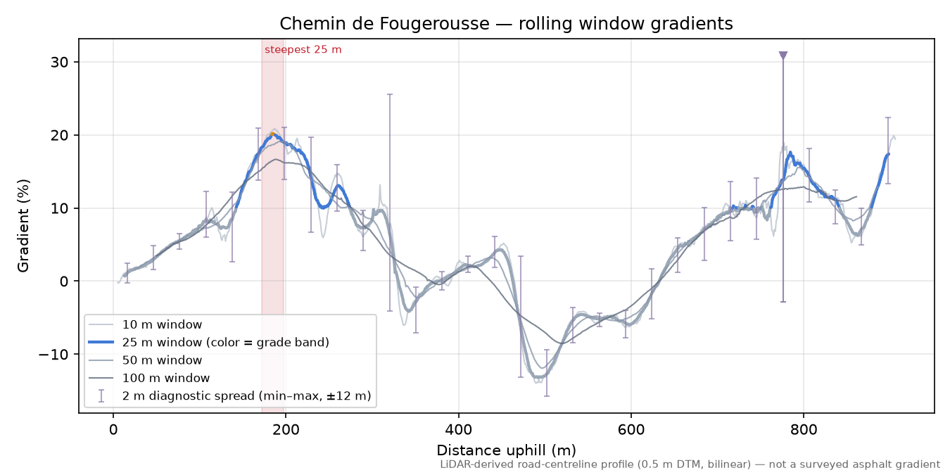 Chemin de Fougerousse rolling gradient profile