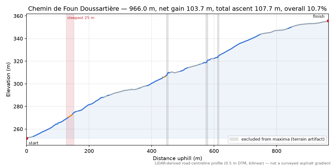 Chemin de Foun Doussartière elevation profile