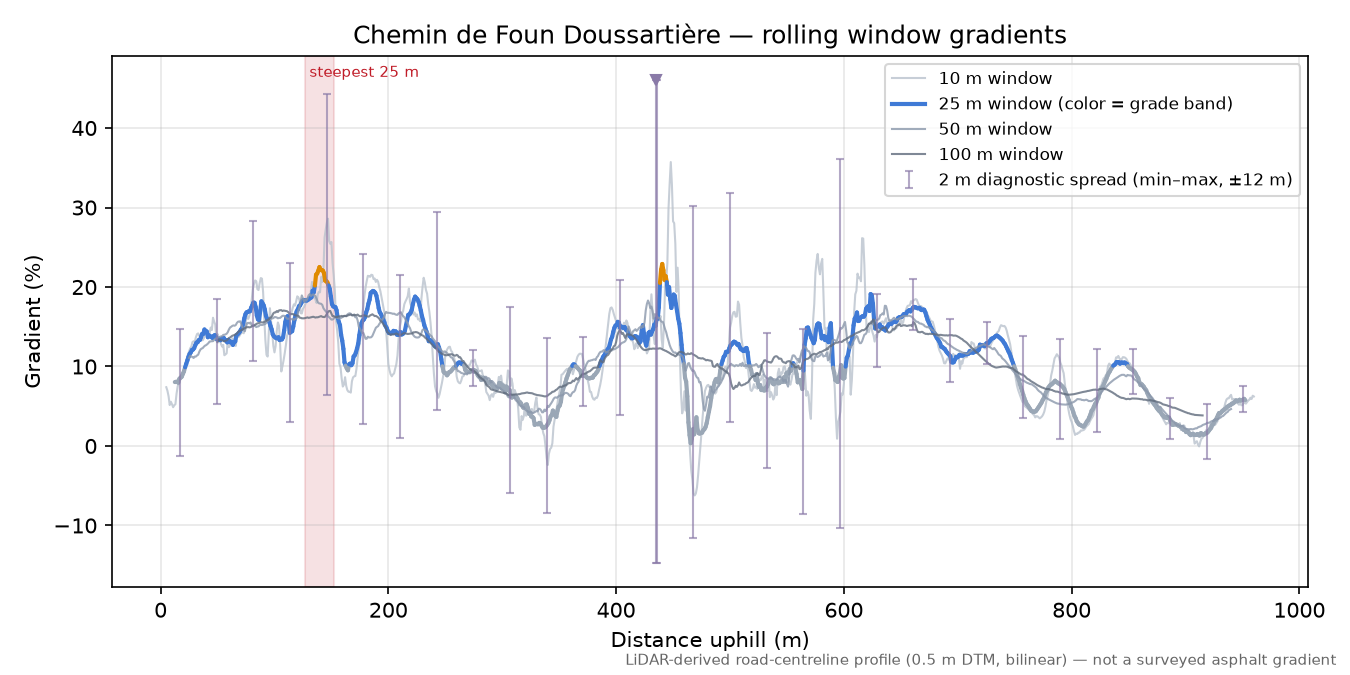 Chemin de Foun Doussartière rolling gradient profile