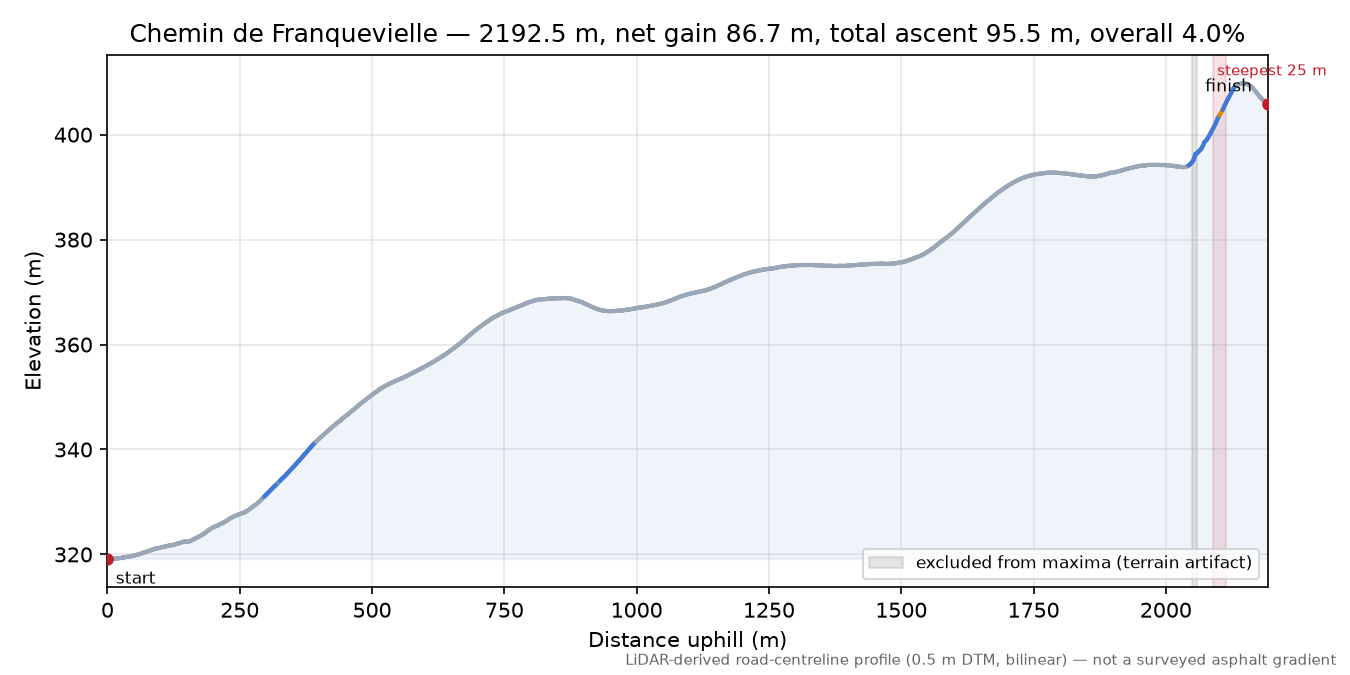 Chemin de Franquevielle elevation profile