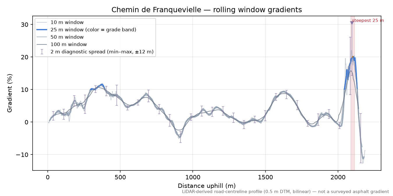 Chemin de Franquevielle rolling gradient profile