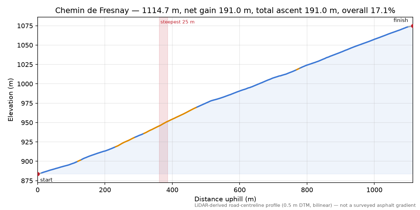 Chemin de Fresnay elevation profile