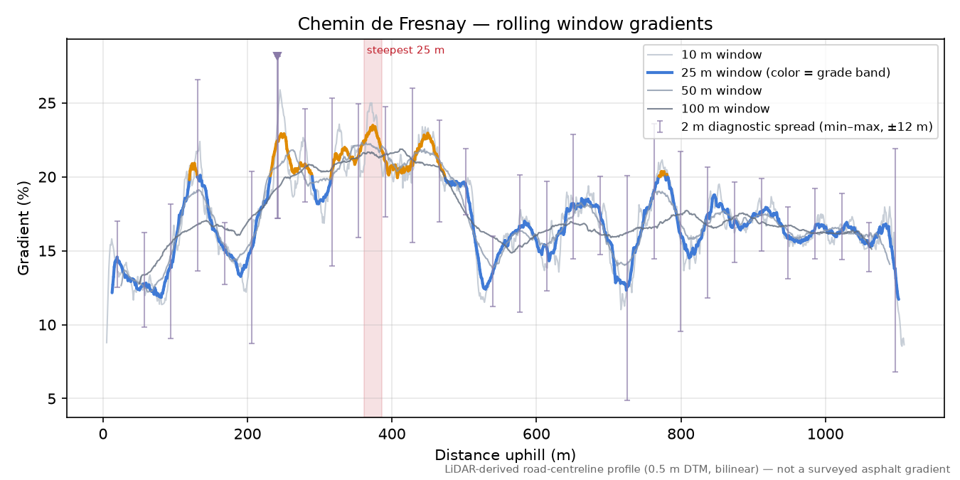 Chemin de Fresnay rolling gradient profile