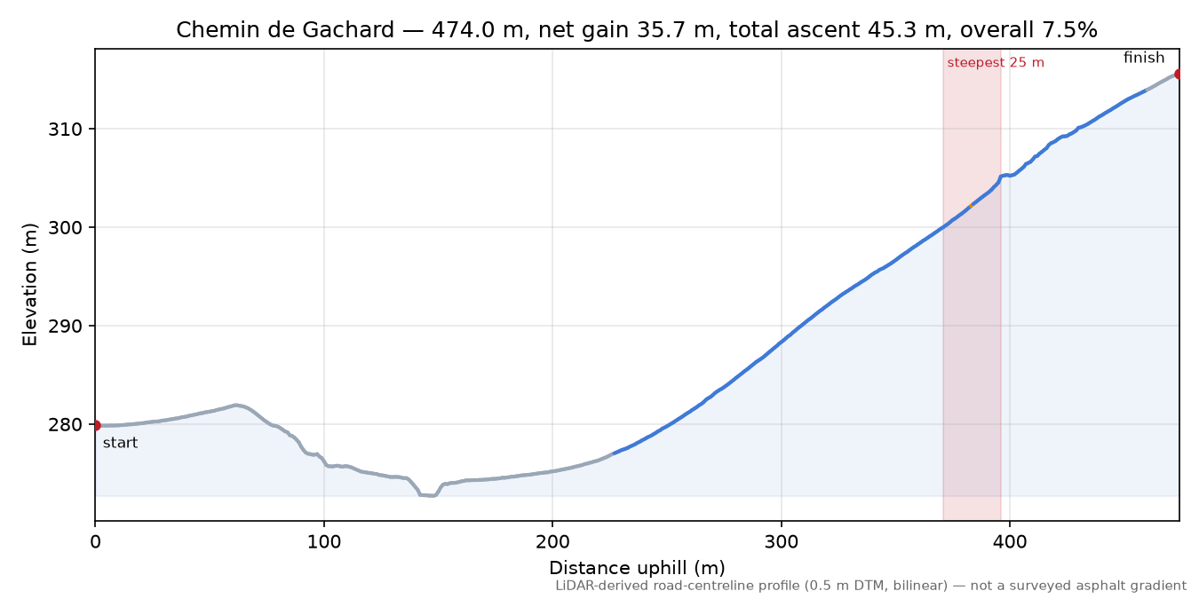 Chemin de Gachard elevation profile
