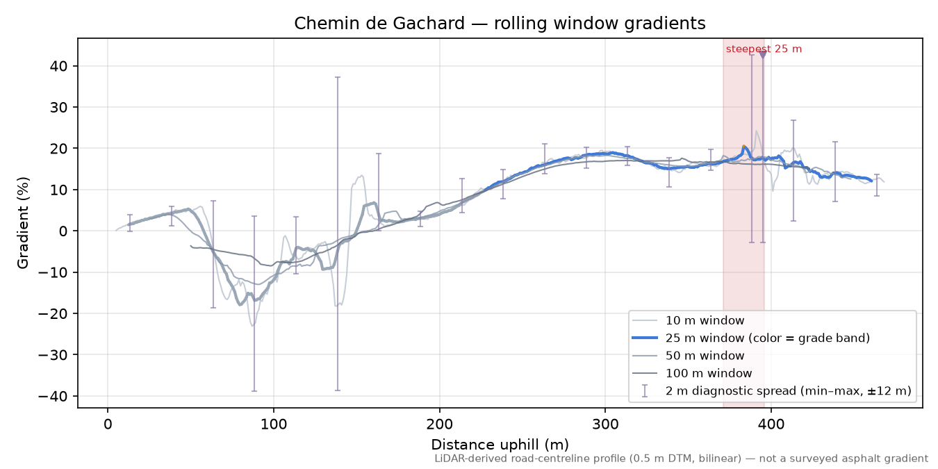 Chemin de Gachard rolling gradient profile