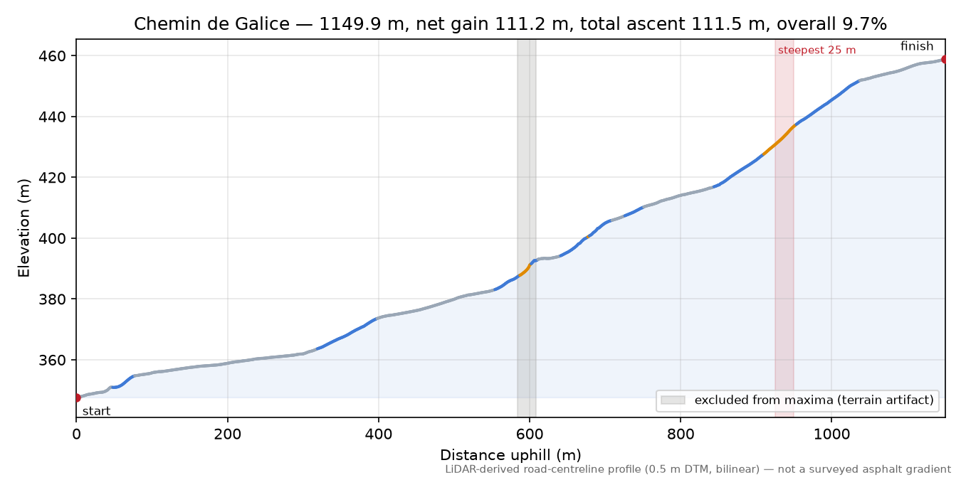 Chemin de Galice elevation profile