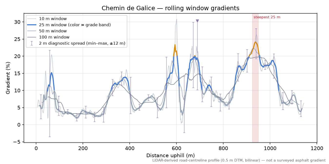 Chemin de Galice rolling gradient profile
