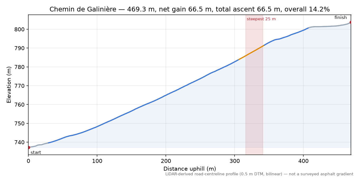 Chemin de Galinière elevation profile