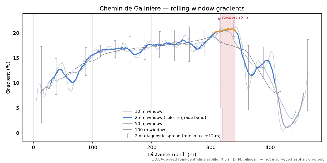 Chemin de Galinière rolling gradient profile