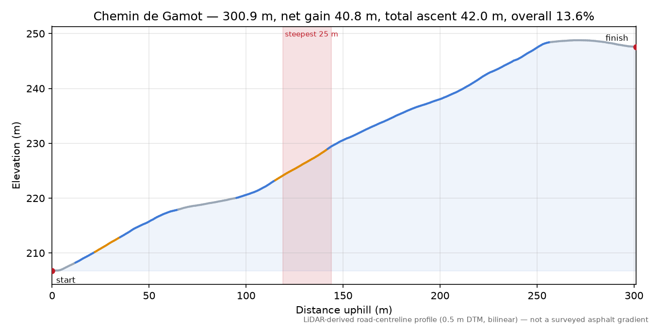 Chemin de Gamot elevation profile