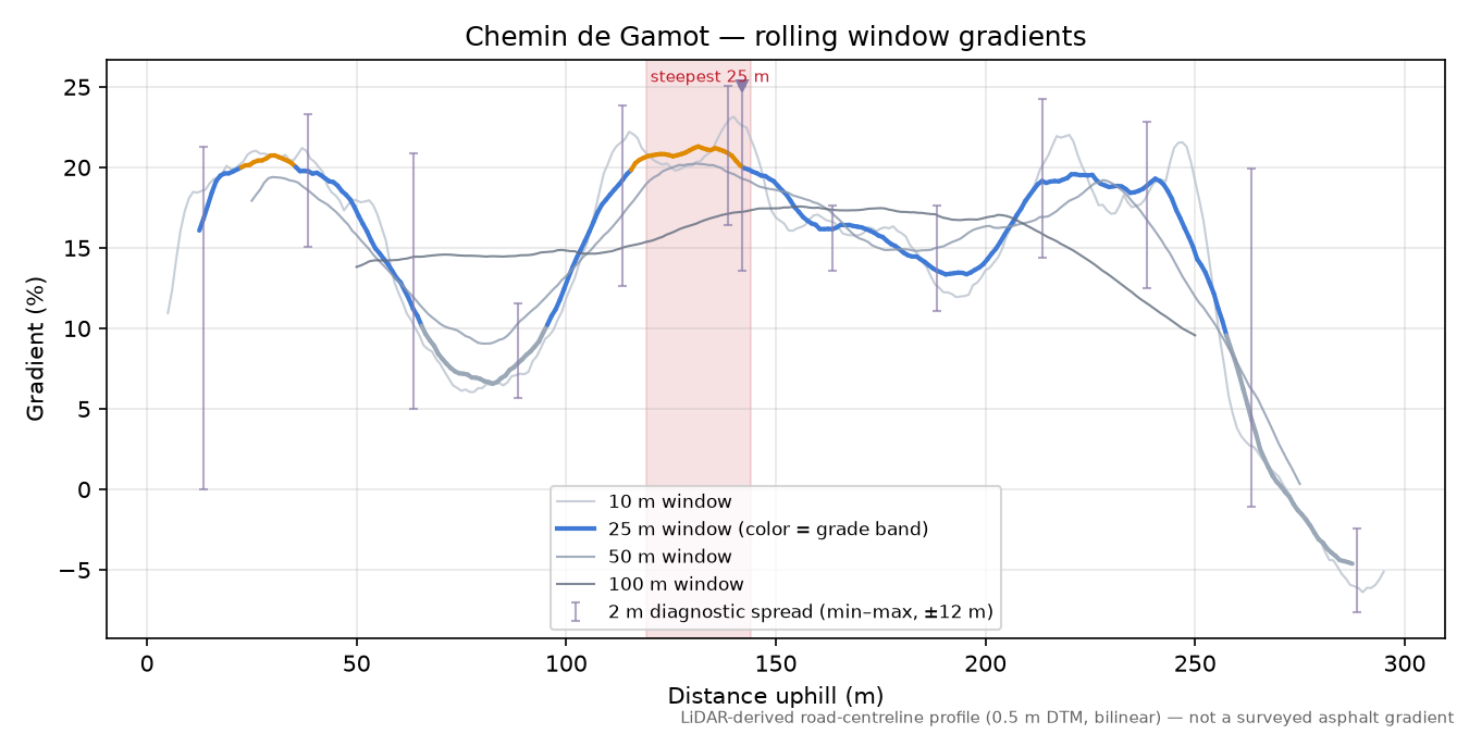 Chemin de Gamot rolling gradient profile