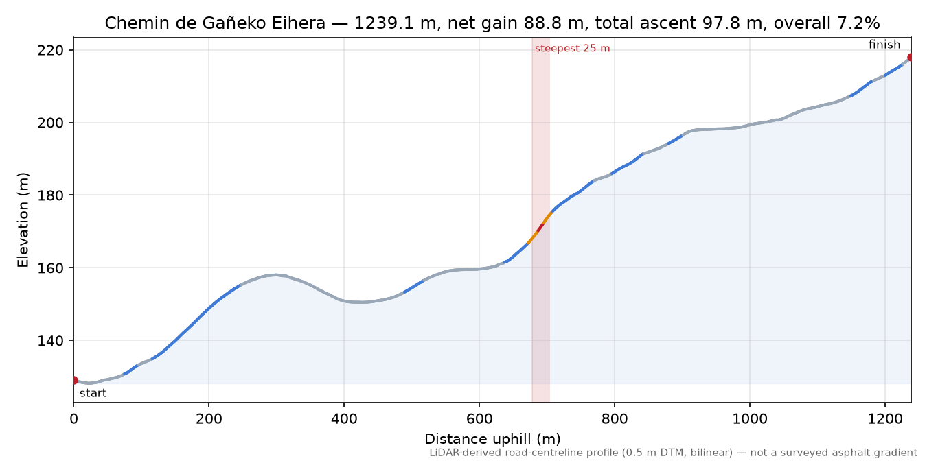 Chemin de Gañeko Eihera elevation profile