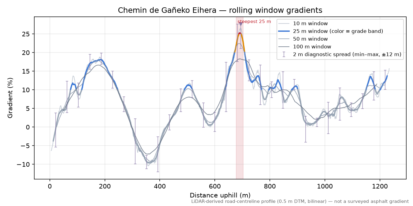 Chemin de Gañeko Eihera rolling gradient profile