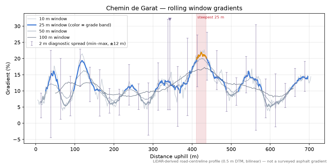Chemin de Garat rolling gradient profile