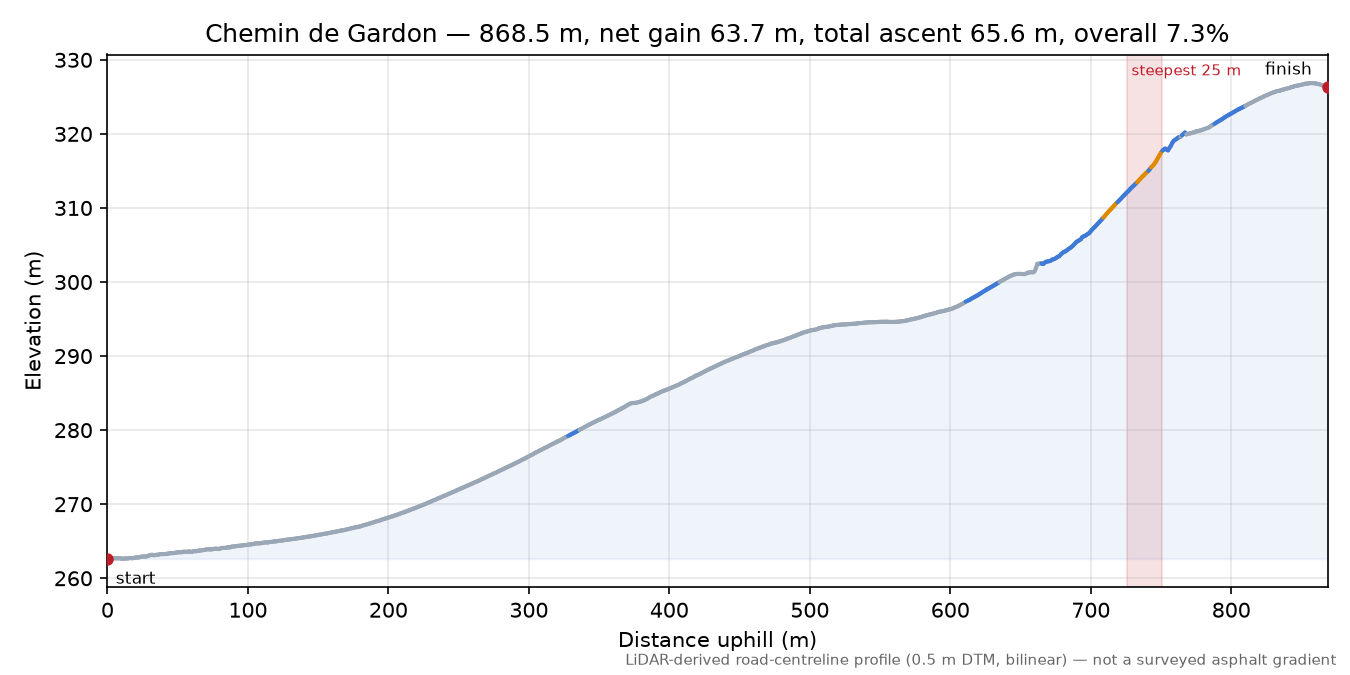 Chemin de Gardon elevation profile