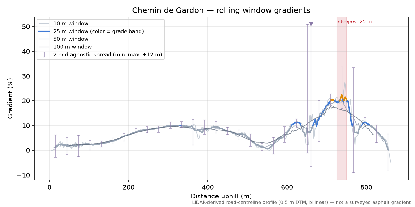 Chemin de Gardon rolling gradient profile