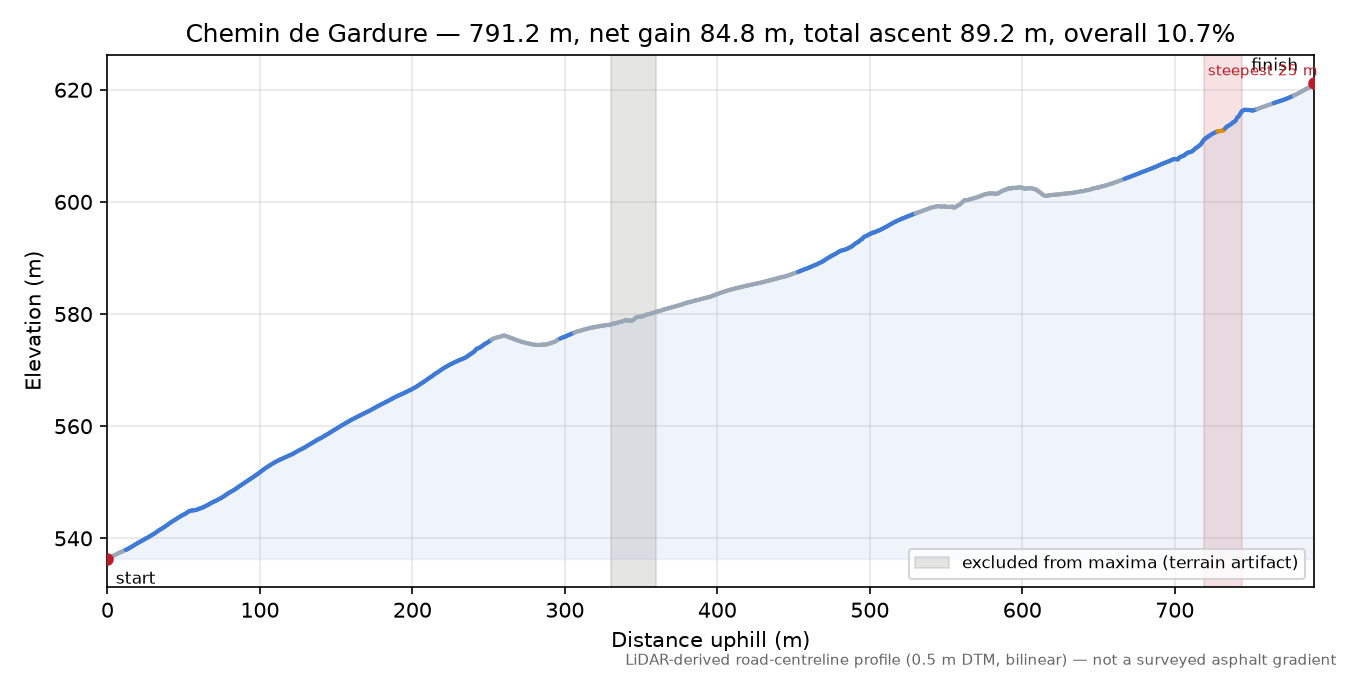 Chemin de Gardure elevation profile