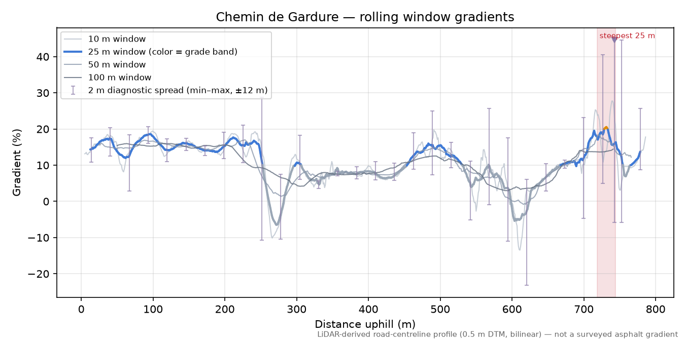 Chemin de Gardure rolling gradient profile