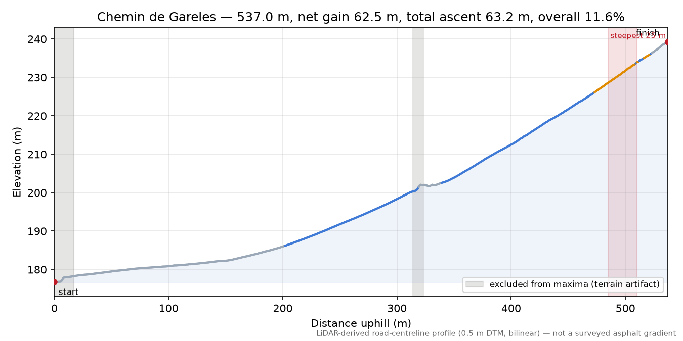 Chemin de Gareles elevation profile