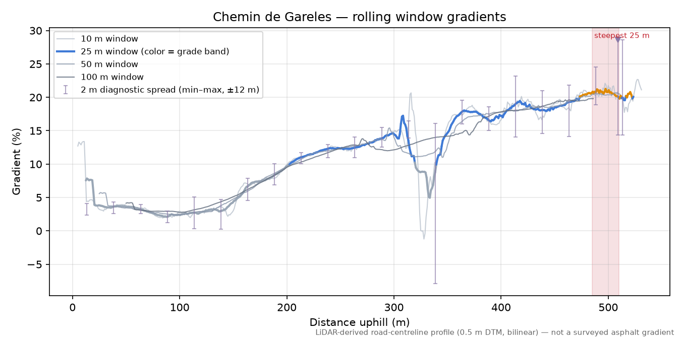 Chemin de Gareles rolling gradient profile