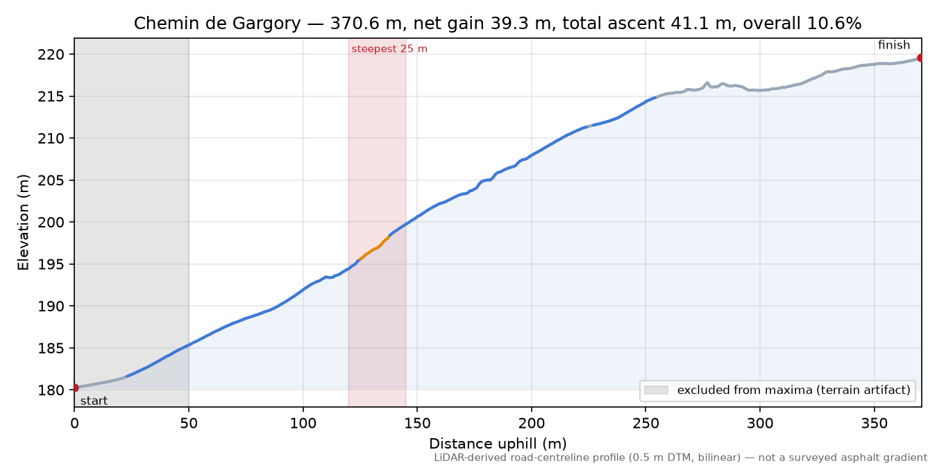 Chemin de Gargory elevation profile