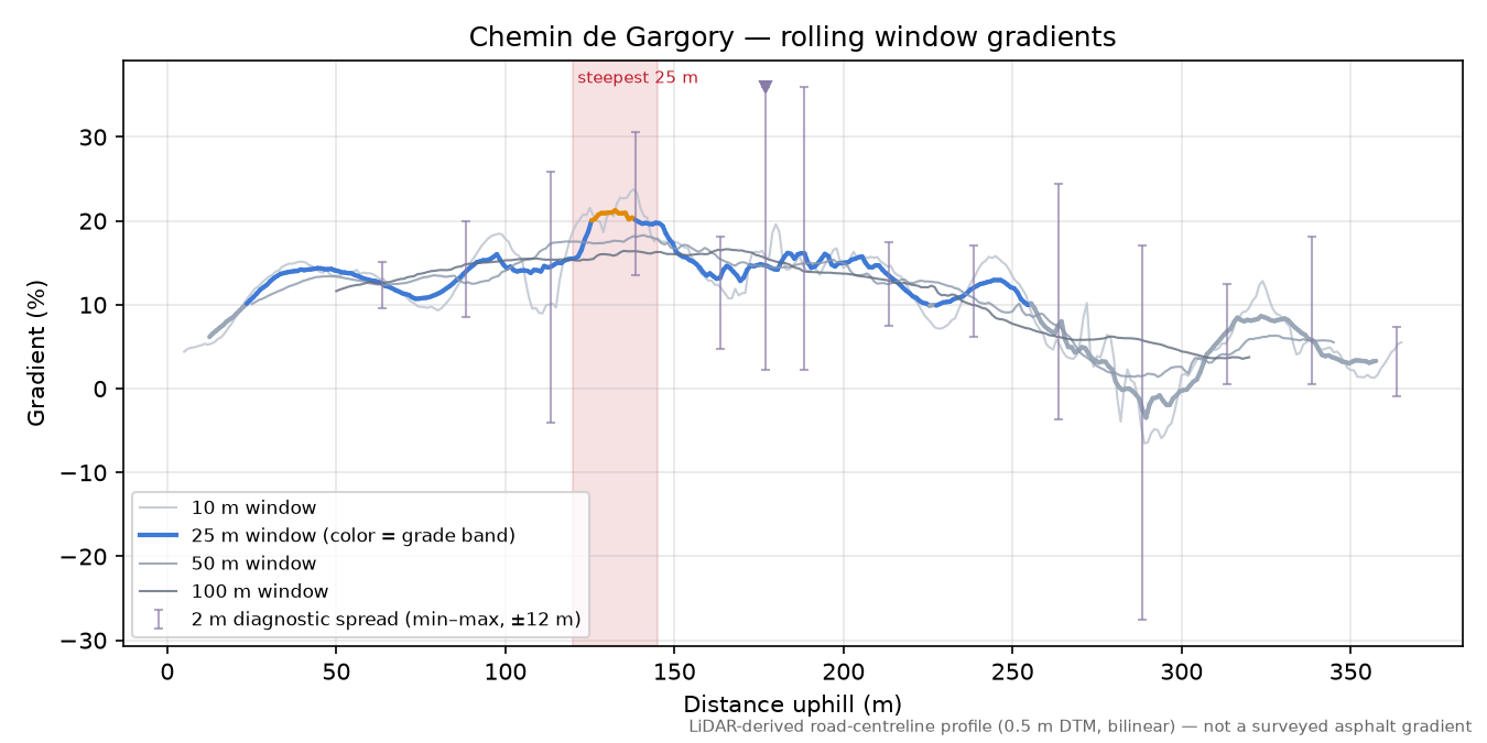 Chemin de Gargory rolling gradient profile