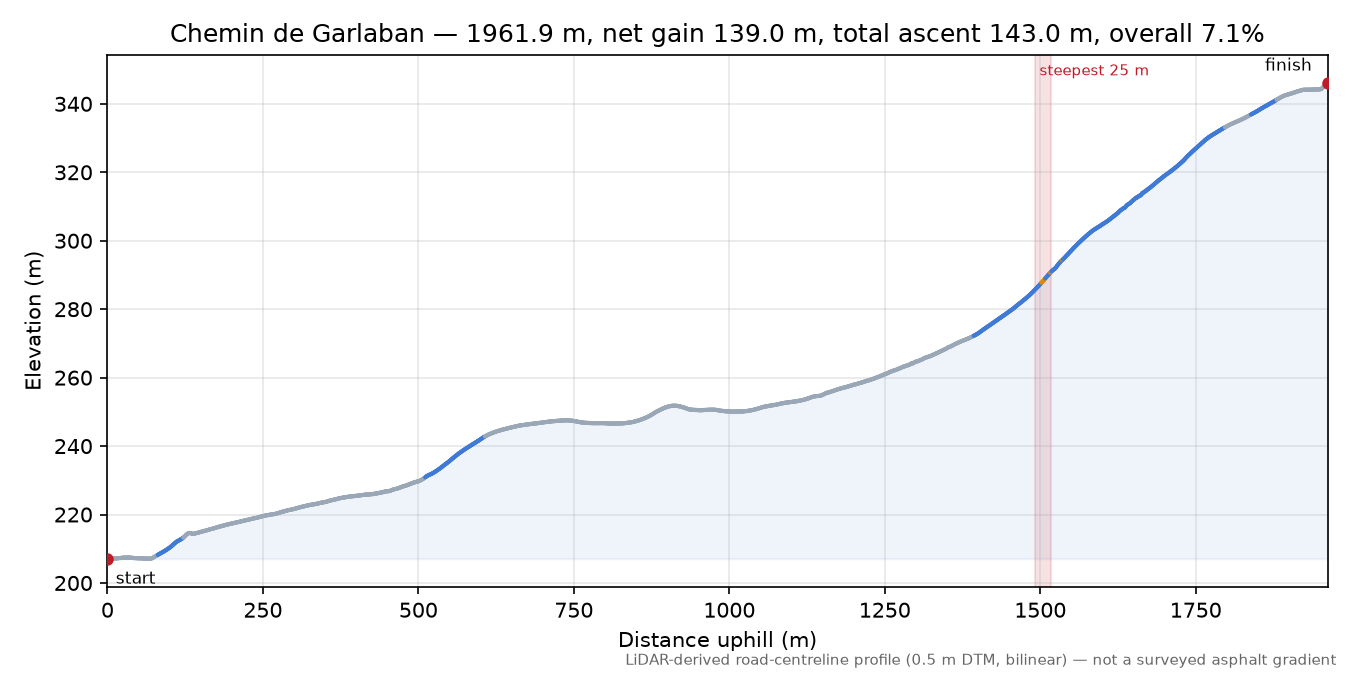 Chemin de Garlaban elevation profile
