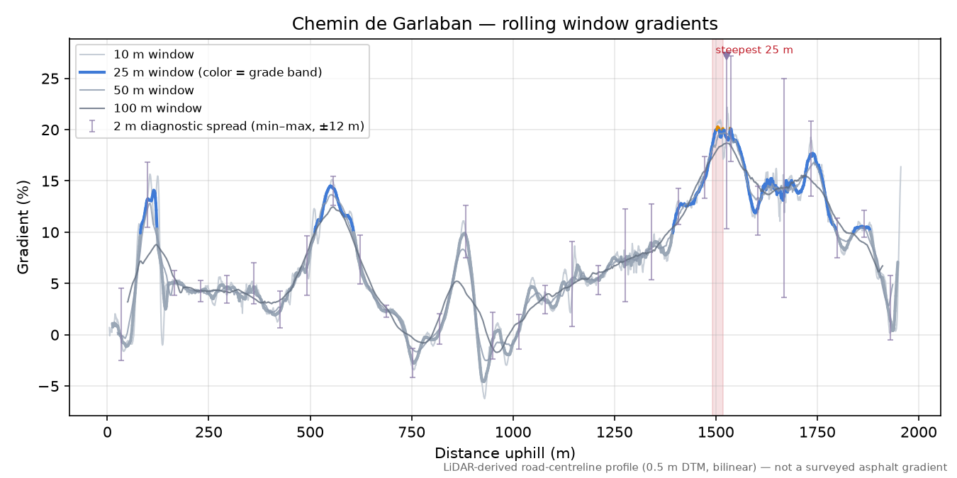Chemin de Garlaban rolling gradient profile