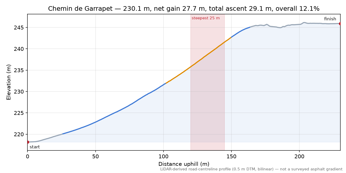 Chemin de Garrapet elevation profile