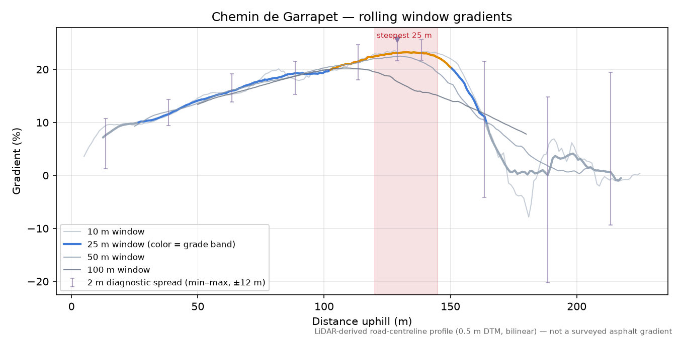 Chemin de Garrapet rolling gradient profile