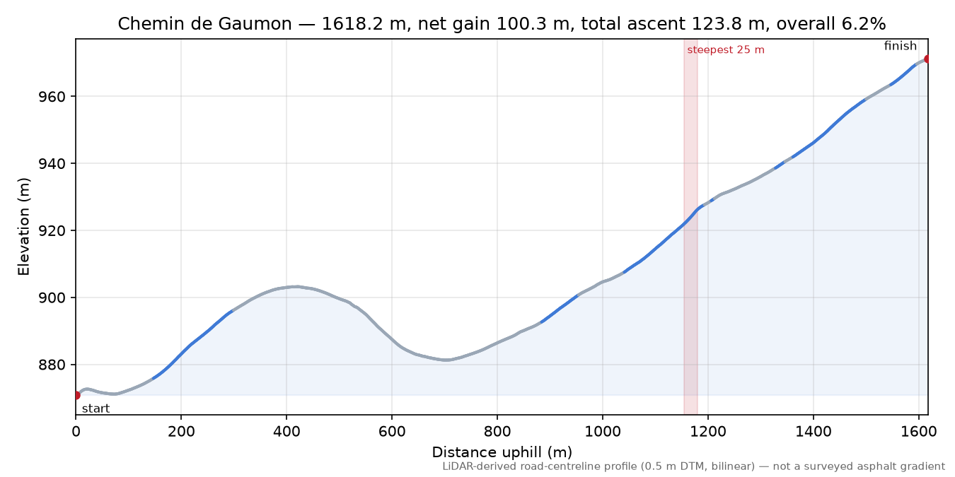 Col des Brosses elevation profile