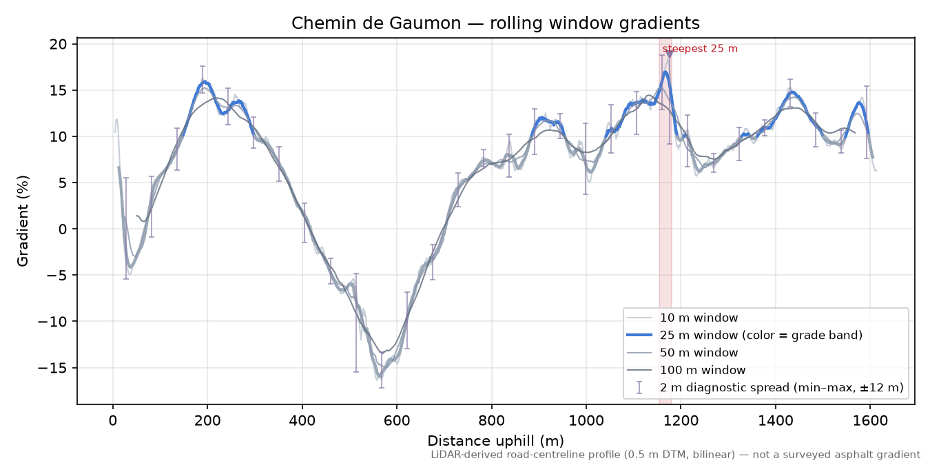 Col des Brosses rolling gradient profile