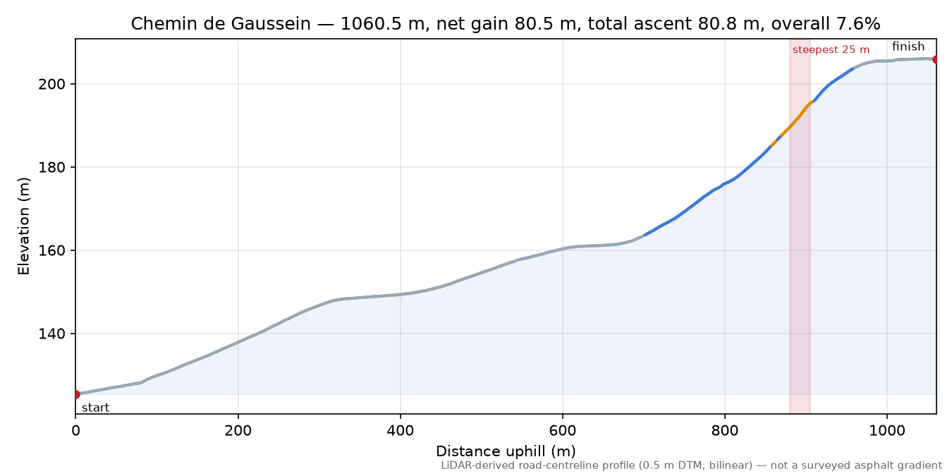 Chemin de Gaussein elevation profile