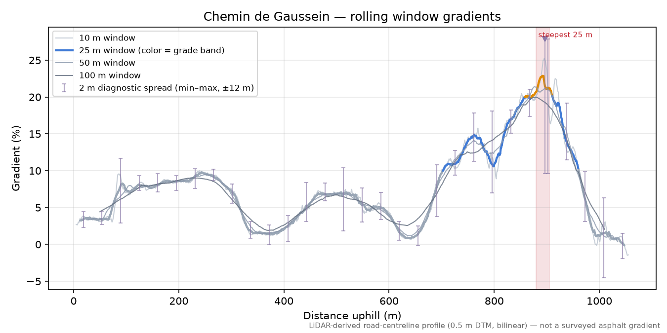 Chemin de Gaussein rolling gradient profile