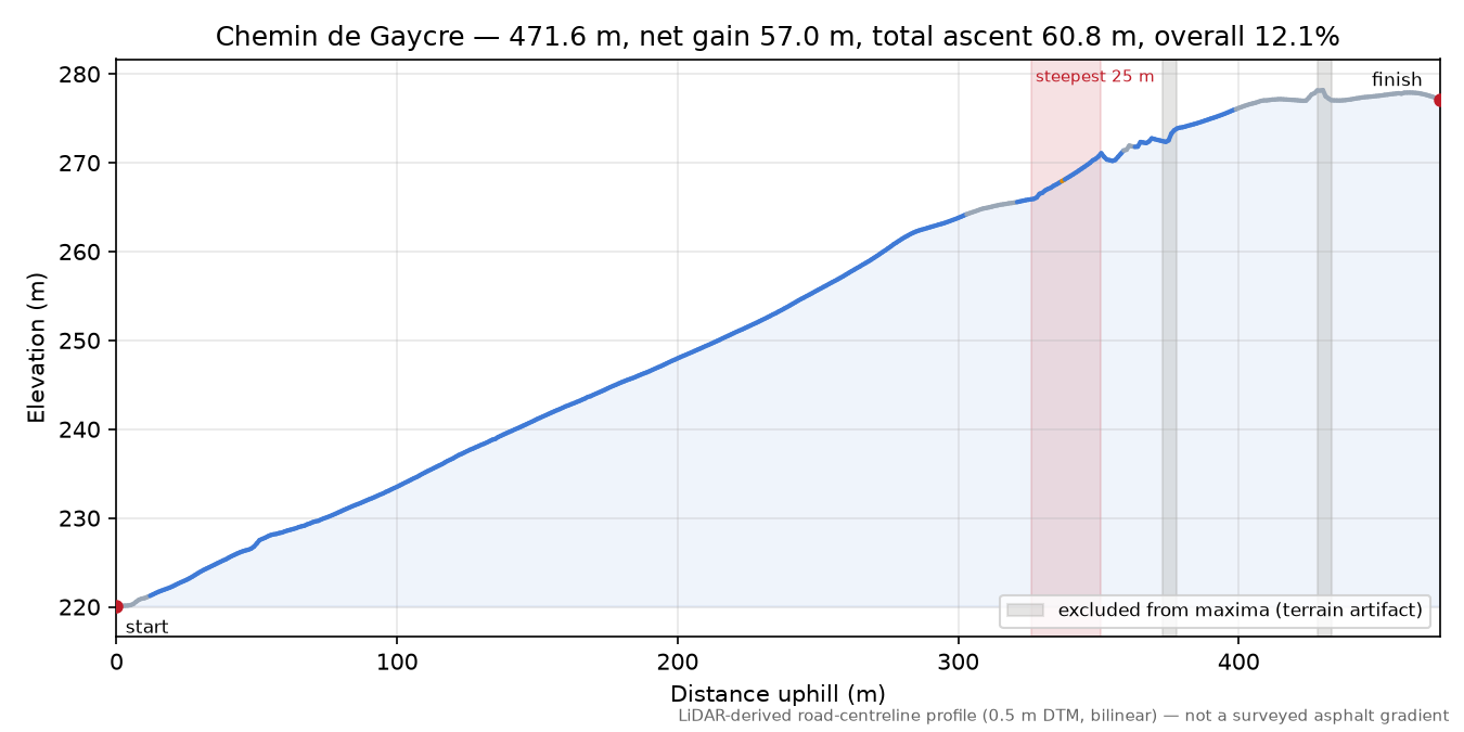 Chemin de Gaycre elevation profile